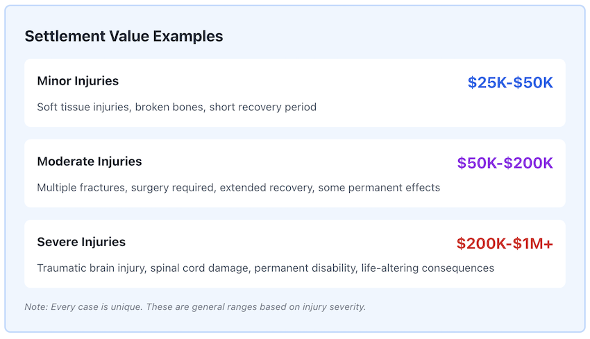 Pedestrian accident case timeline showing 5 phases from consultation to settlement with Mogy Law Firm injury attorney in Concord NC