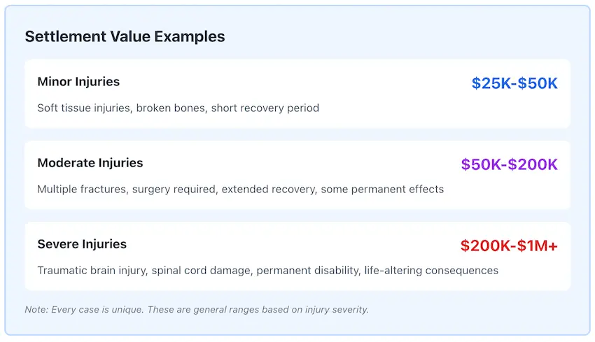 Settlement Value Examples