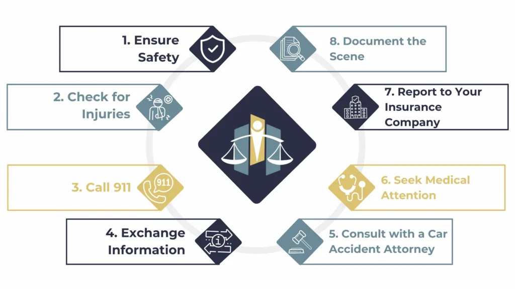 Car Accident Process